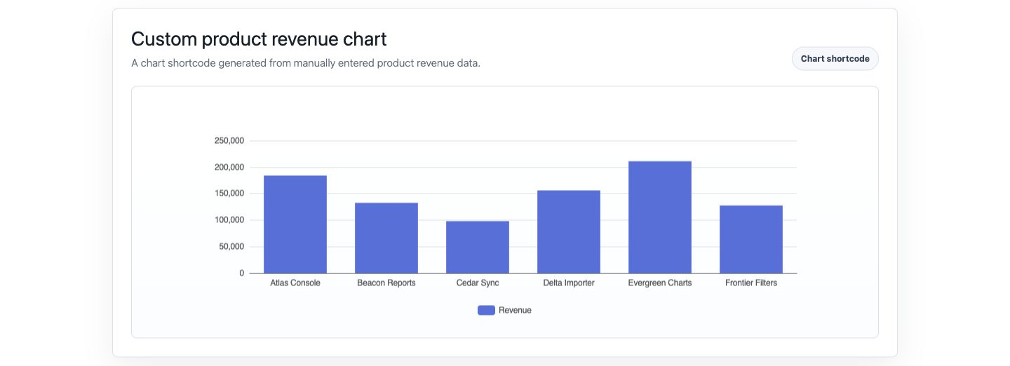 BaraTables chart shortcode output showing product revenue.